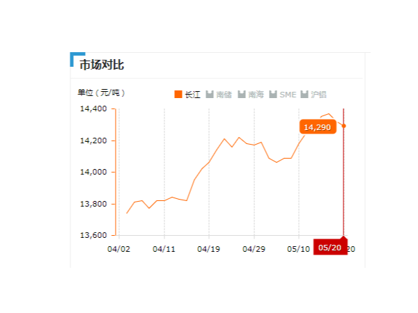美誠鋁業每日播報長江現貨鋁錠價-2019.05.20